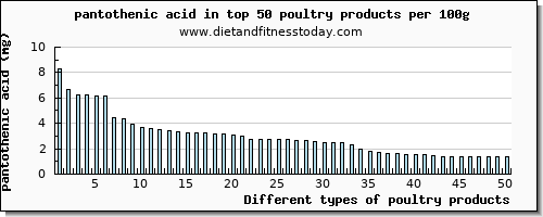 poultry products pantothenic acid per 100g